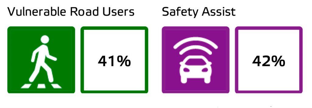 Imagen con los resultados del test Euro NCAP para usuarios vulnerables (41%) y Seguridad activa (42%) del Dacia Sandero que suspende Euro NCAP
