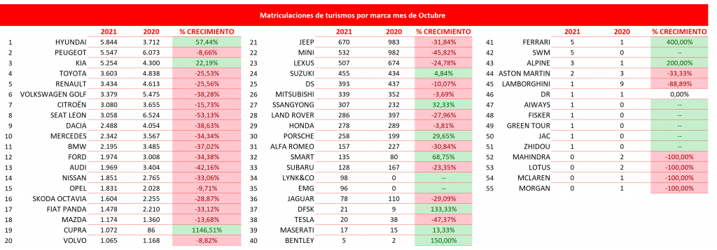 Las ventas de coches en España - matriculaciones de turismos por marca en Octubre de 2021