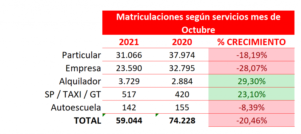 las ventas de coches en España - matriculaciones según servicios en el mes de Octubre de 2021