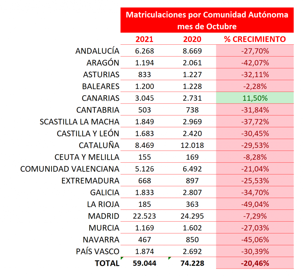 Matriculaciones por Comunidad Autónoma en España en el mes de Octubre - las ventas de coches en España